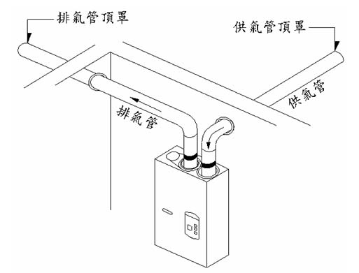 〈圖3〉 室內強制排氣型熱水器安裝圖