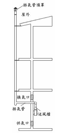 〈圖2〉室內自然排氣型熱水器安裝圖