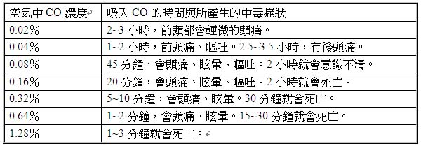 環境中所含一氧化碳的濃度和暴露在此環境下的時間長短所可能產生的症狀