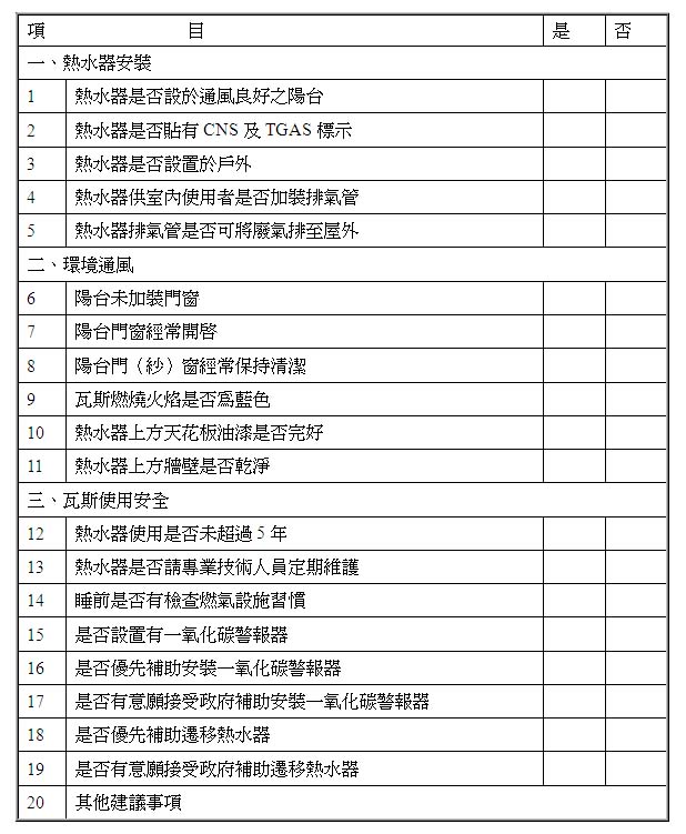 附表2 防範一氧化碳中毒居家安全診斷表